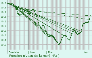 Graphe de la pression atmosphrique prvue pour Lumezzane