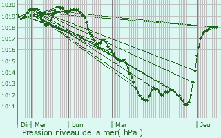 Graphe de la pression atmosphrique prvue pour Plaine-de-Walsch