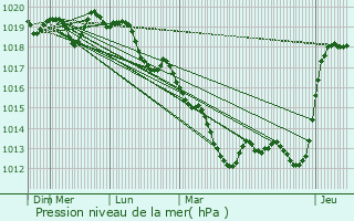 Graphe de la pression atmosphrique prvue pour Bellefosse