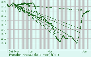 Graphe de la pression atmosphrique prvue pour Haudonville