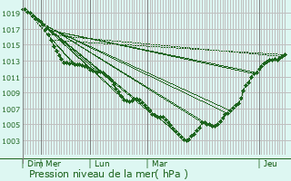 Graphe de la pression atmosphrique prvue pour Kalkar