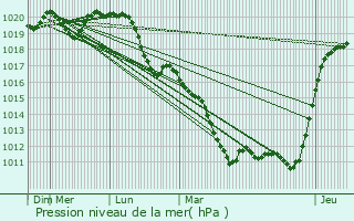 Graphe de la pression atmosphrique prvue pour Vany