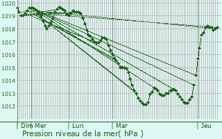 Graphe de la pression atmosphrique prvue pour Bertrimoutier