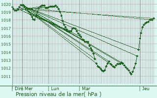 Graphe de la pression atmosphrique prvue pour Bainville-aux-Miroirs