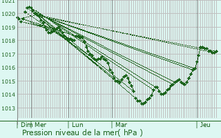 Graphe de la pression atmosphrique prvue pour Bellignat