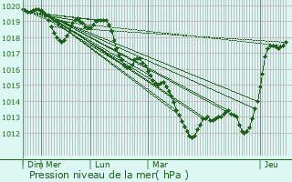 Graphe de la pression atmosphrique prvue pour Fdry