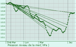 Graphe de la pression atmosphrique prvue pour Genlis
