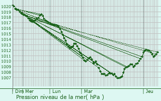 Graphe de la pression atmosphrique prvue pour Selonnet