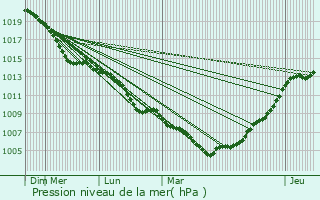 Graphe de la pression atmosphrique prvue pour Balve