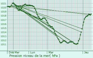 Graphe de la pression atmosphrique prvue pour Thillot