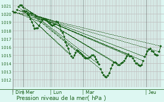 Graphe de la pression atmosphrique prvue pour Saint-Julien-Gaulne