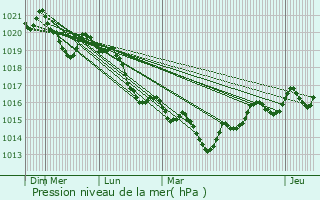 Graphe de la pression atmosphrique prvue pour Trmouilles