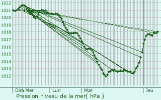 Graphe de la pression atmosphrique prvue pour Crilly