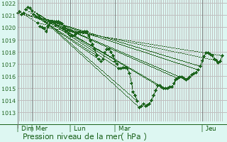 Graphe de la pression atmosphrique prvue pour Esplantas