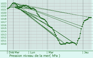 Graphe de la pression atmosphrique prvue pour Sprimont