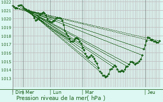 Graphe de la pression atmosphrique prvue pour Arcon