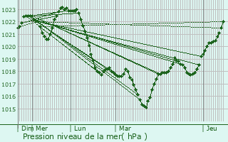 Graphe de la pression atmosphrique prvue pour Krompachy