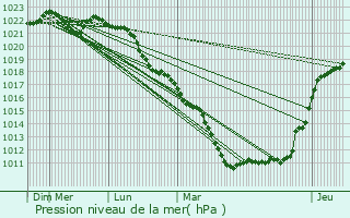 Graphe de la pression atmosphrique prvue pour Prosnes