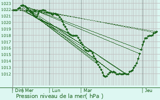 Graphe de la pression atmosphrique prvue pour Paisy-Cosdon