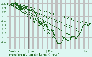 Graphe de la pression atmosphrique prvue pour Chezelle