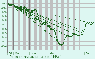 Graphe de la pression atmosphrique prvue pour Saint-Gervazy