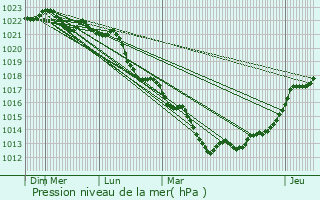Graphe de la pression atmosphrique prvue pour Dun-sur-Auron