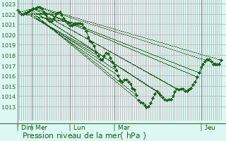 Graphe de la pression atmosphrique prvue pour Pionsat