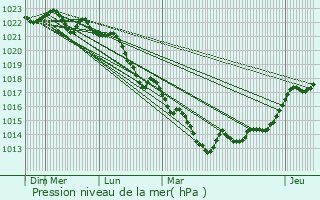Graphe de la pression atmosphrique prvue pour La Petite-Marche