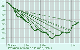 Graphe de la pression atmosphrique prvue pour Goldenstedt
