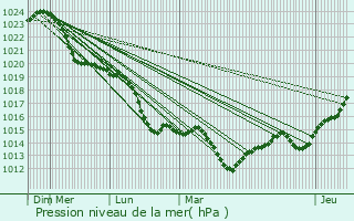 Graphe de la pression atmosphrique prvue pour Lankwitz