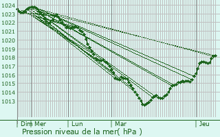 Graphe de la pression atmosphrique prvue pour Civray