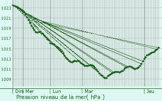 Graphe de la pression atmosphrique prvue pour Schneverdingen