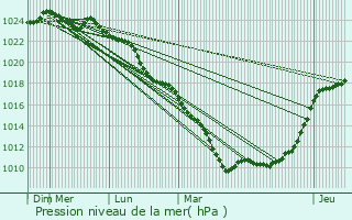 Graphe de la pression atmosphrique prvue pour Cagnicourt