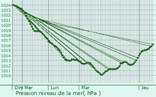 Graphe de la pression atmosphrique prvue pour Stellingen