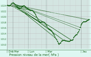 Graphe de la pression atmosphrique prvue pour Foulangues