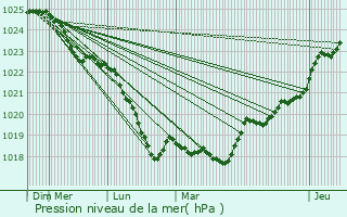 Graphe de la pression atmosphrique prvue pour Vennesla