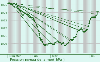 Graphe de la pression atmosphrique prvue pour Halden
