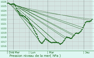 Graphe de la pression atmosphrique prvue pour Stvring