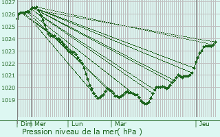 Graphe de la pression atmosphrique prvue pour Billdal