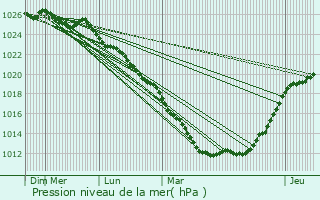 Graphe de la pression atmosphrique prvue pour Jort