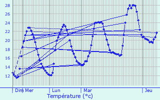 Graphique des tempratures prvues pour Serradifalco