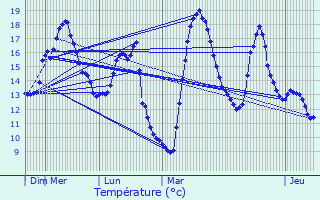 Graphique des tempratures prvues pour Chtel-Grard