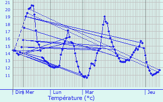 Graphique des tempratures prvues pour Graveron-Smerville
