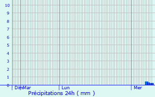 Graphique des précipitations prvues pour Le Pellerin