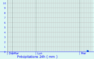 Graphique des précipitations prvues pour Molac
