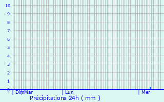 Graphique des précipitations prvues pour Josselin