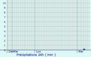 Graphique des précipitations prvues pour Propriano