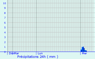 Graphique des précipitations prvues pour Laix