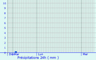 Graphique des précipitations prvues pour Saint-Julien-les-Villas