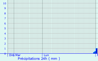Graphique des précipitations prvues pour Alcanar